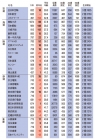 日本各行业收入统计，2011年，